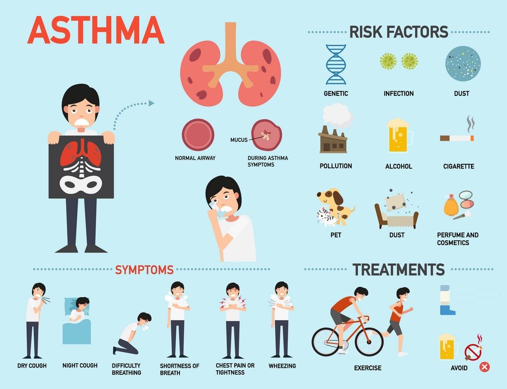 Asthma Symptoms, Trend Health